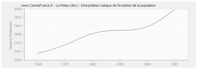 Le Molay-Littry : Interpolation cubique de l'évolution de la population